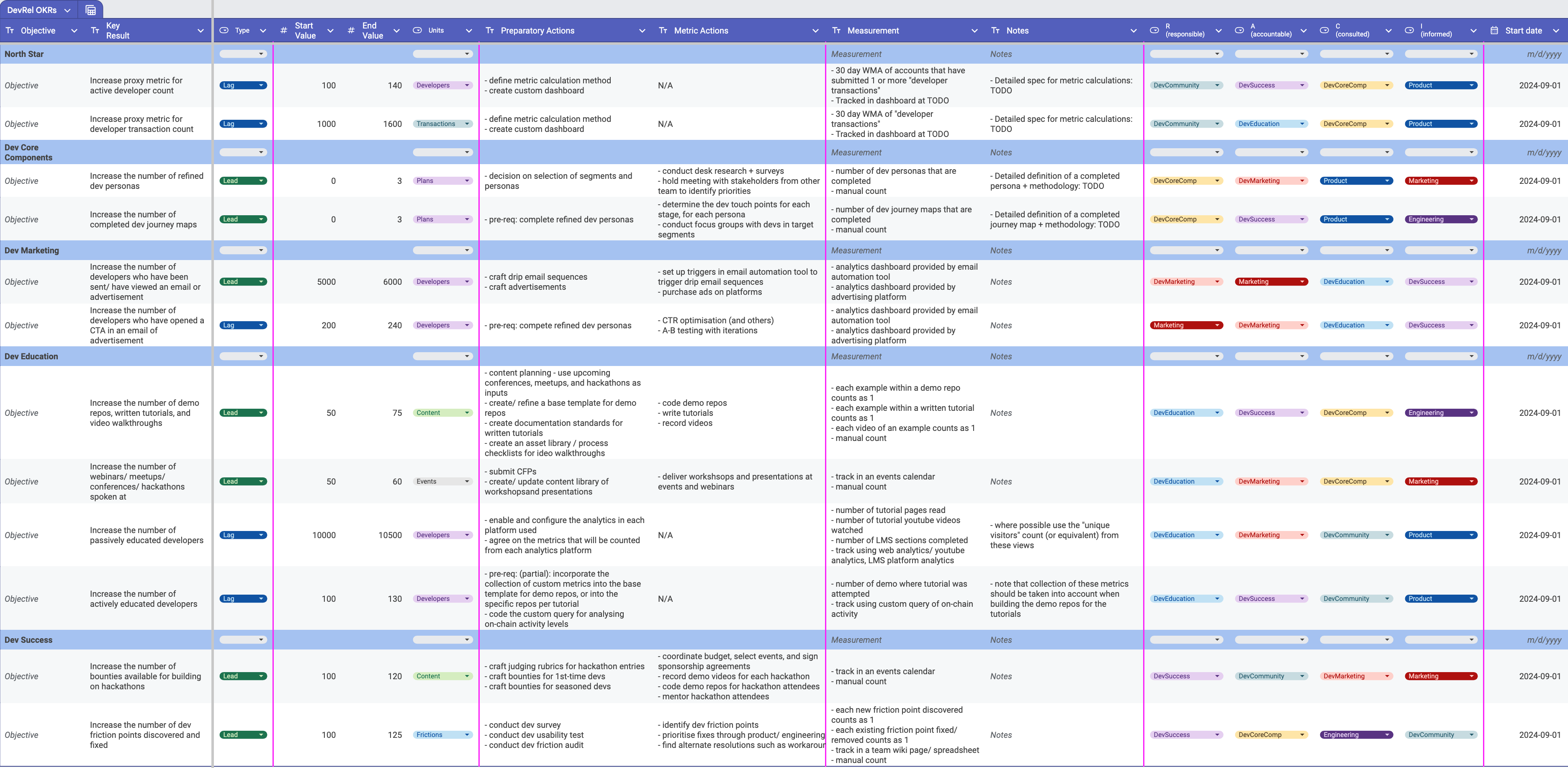 OKRA spreadsheet - completed example for a hypothetical DevRel team